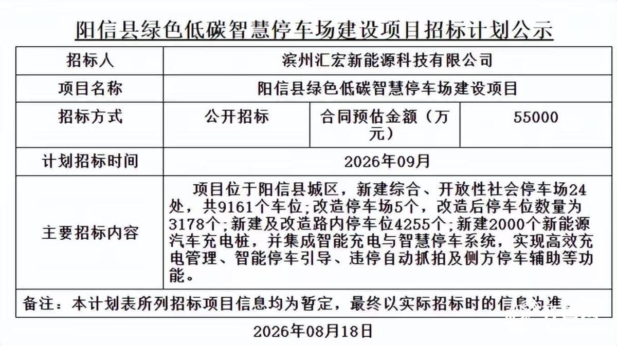 5.5亿元!滨州阳信县将新增改造1.6万个停车位 打造县域“充停一体”新样板