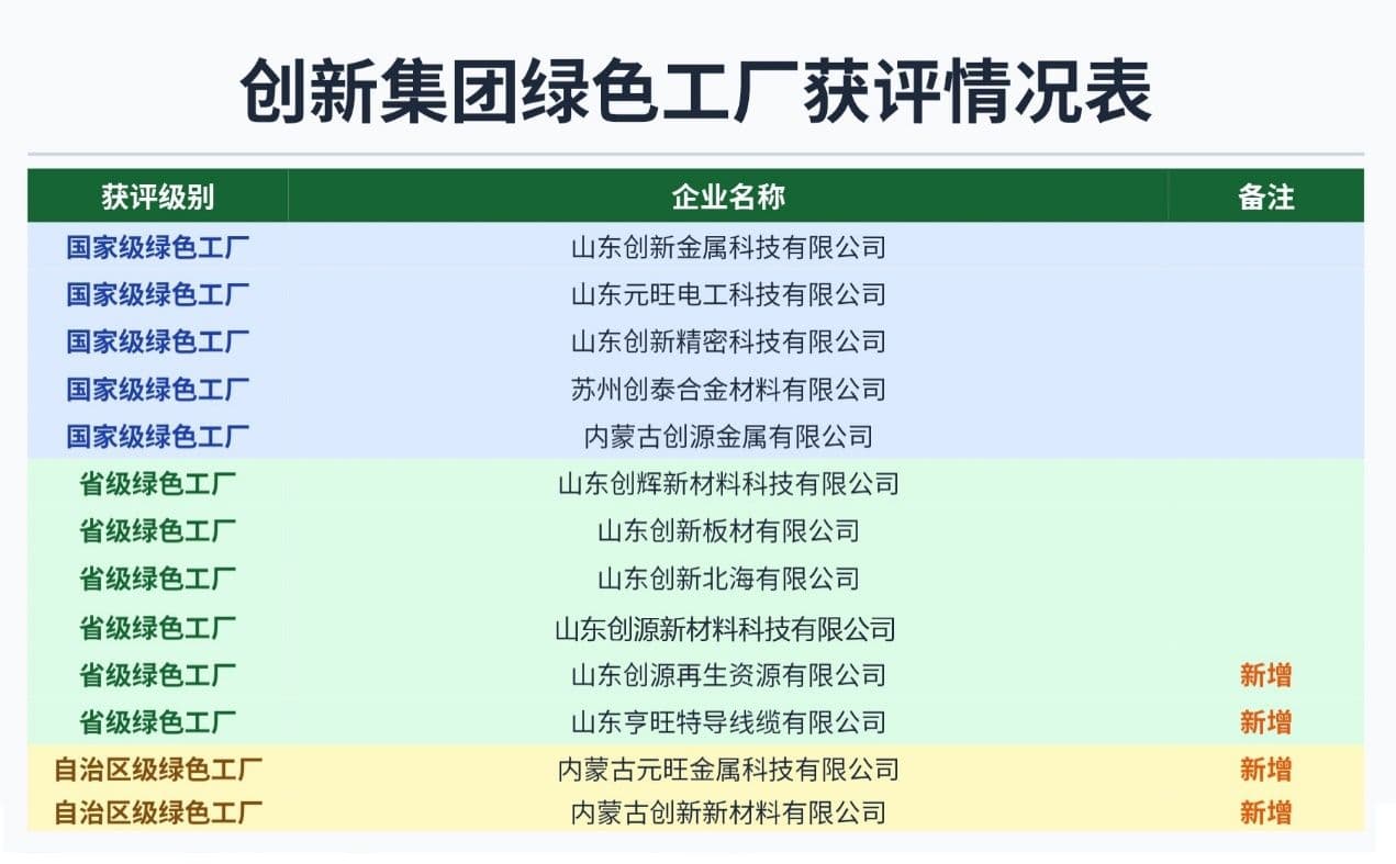 创新集团旗下省区级绿色工厂总数达8家